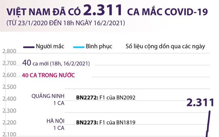 Việt Nam đã có 2.311 ca mắc Covid-19 (từ 23/01/2020 đến 18h ngày 16/02/2021)